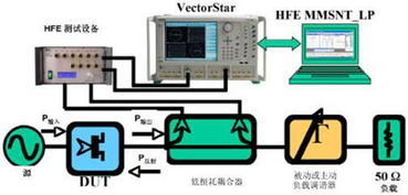 调制数字系统中的精确非线性测量技术