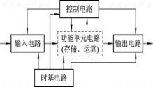 学习笔记 第一章 数字系统设计概述